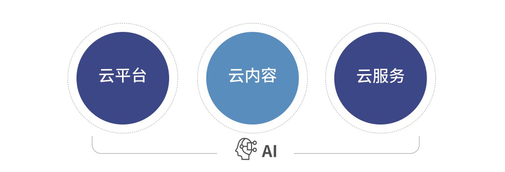 智能学习中枢